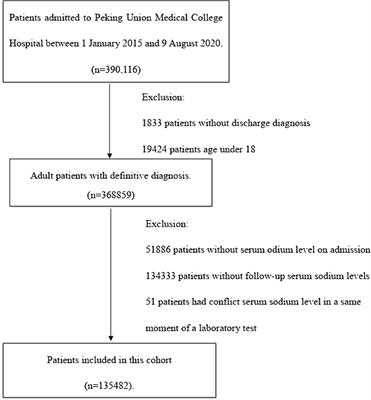 Sodium fluctuation as a parameter in predicting mortality in general hospitalized patients